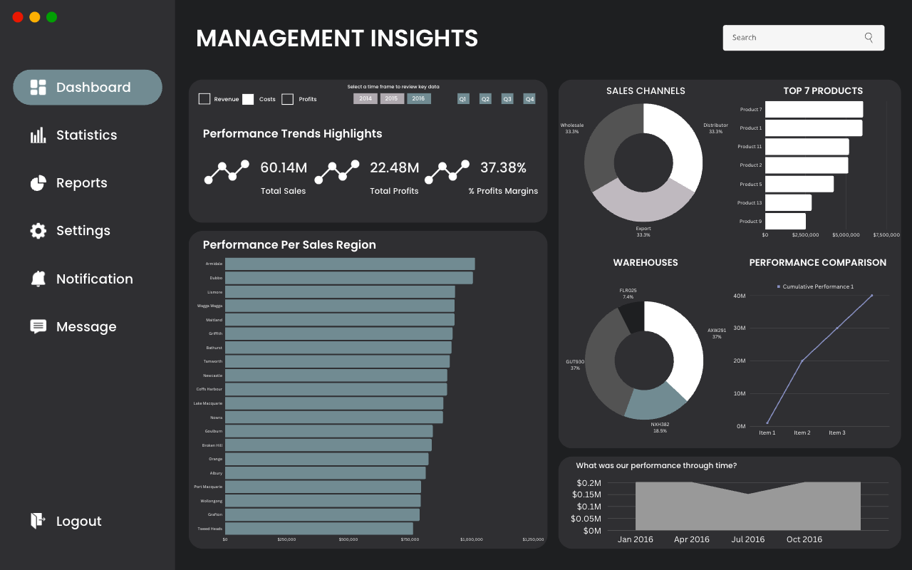 Get insights about your business performance from the crucial KPIs.